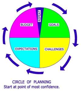 Circle of Planning