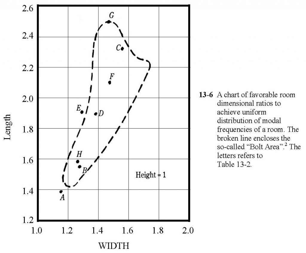 Bolt Chart, Reprint from Master Handbook of Acoustics