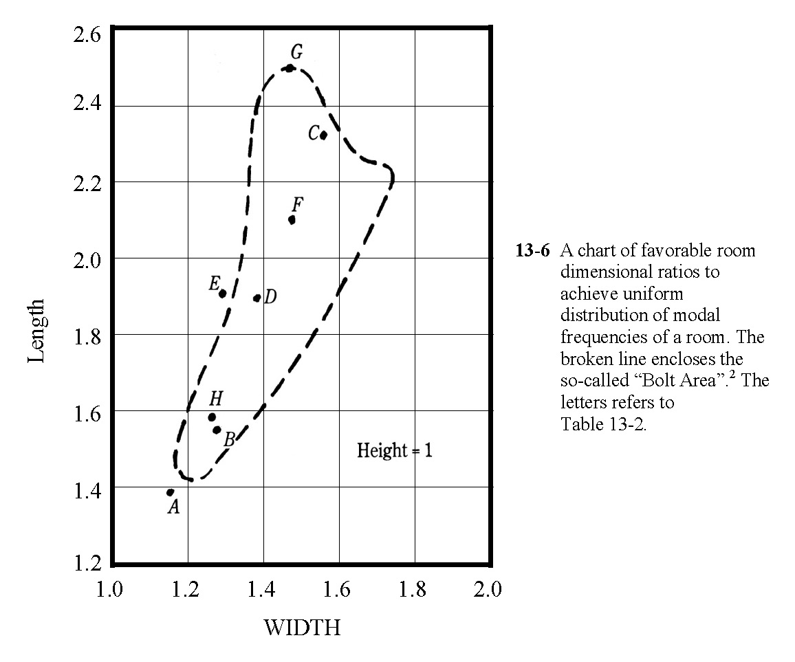 Reprint from Master Handbook of Acoustics - Bolt Chart